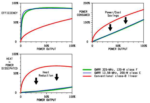 Efficiency Considerations for RF-Power Amplifiers